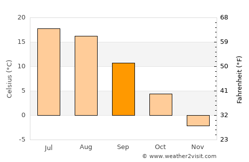 Krasnozavodsk average temperature in September