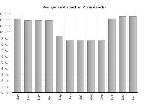 Krasnozavodsk average winspeed by month (km/h)