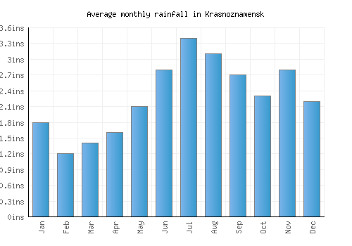 Krasnoznamensk monthly rainfall chart (inches)