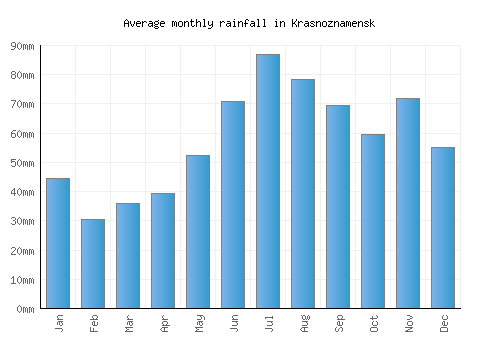 Krasnoznamensk monthly rainfall chart (mm)