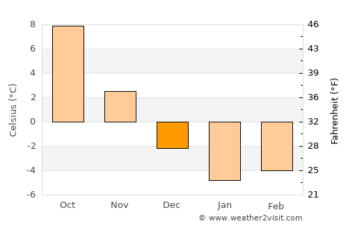 Krasnoznamensk average temperature in December