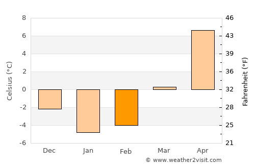Krasnoznamensk average temperature in February