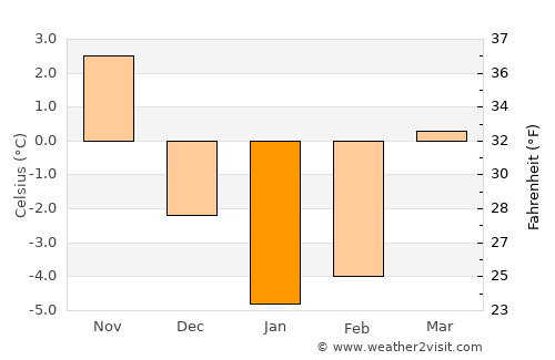 Krasnoznamensk average temperature in January