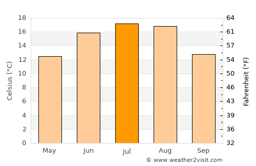 Krasnoznamensk average temperature in July