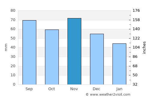 Krasnoznamensk average rain in November