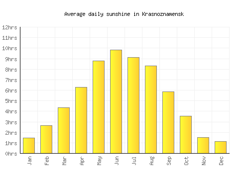 Krasnoznamensk average daily sunshine chart