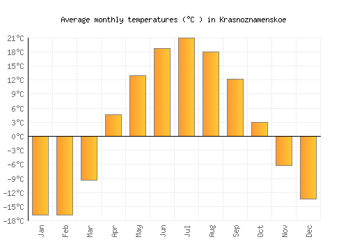 Krasnoznamenskoe average temperature chart (Celsius)