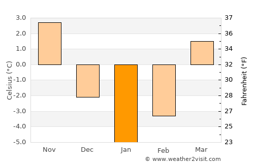 Krasnystaw average temperature in January