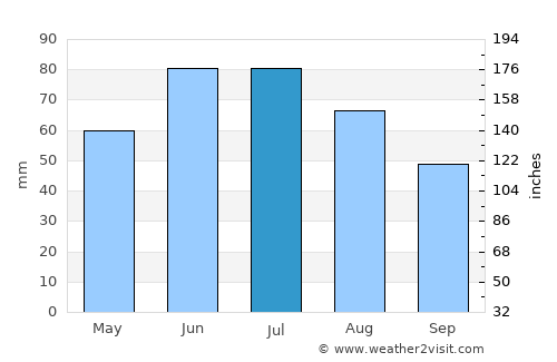 Krasnystaw average rain in July