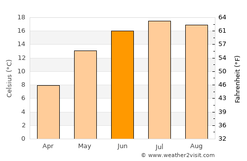 Krasnystaw average temperature in June