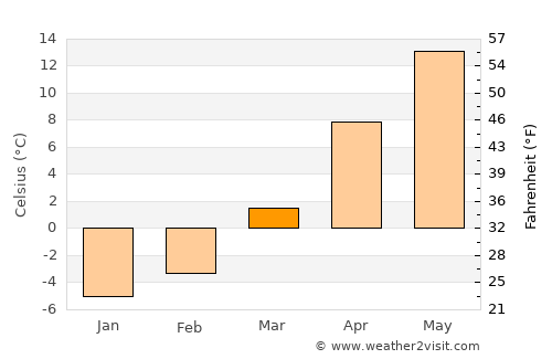 Krasnystaw average temperature in March