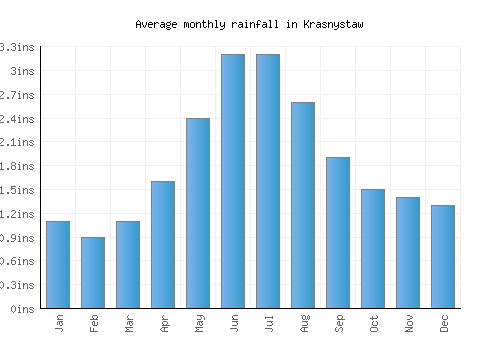 Krasnystaw monthly rainfall chart (inches)