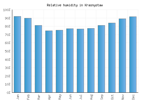 Krasnystaw relative humidity averages