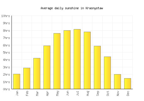 Krasnystaw average daily sunshine chart