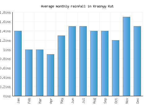 Krasnyy Kut monthly rainfall chart (inches)