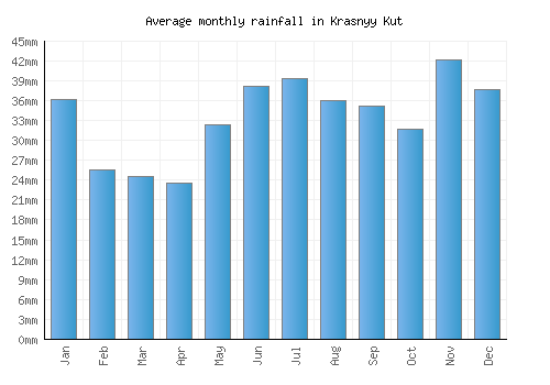 Krasnyy Kut monthly rainfall chart (mm)