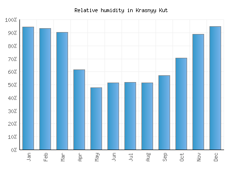 Krasnyy Kut relative humidity averages