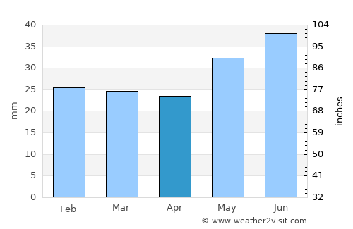 Krasnyy Kut average rain in April