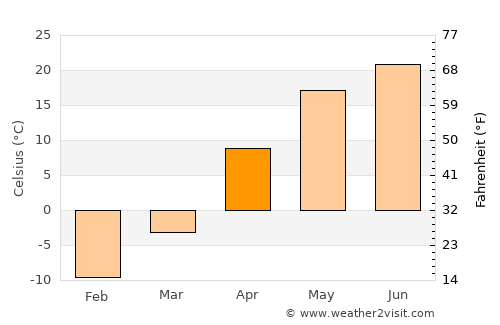Krasnyy Kut average temperature in April