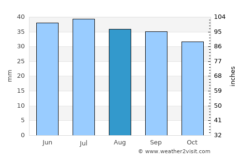 Krasnyy Kut average rain in August