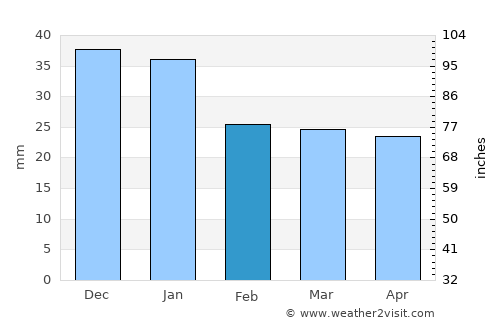 Krasnyy Kut average rain in February