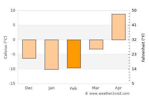 Krasnyy Kut average temperature in February