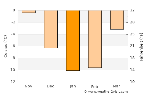 Krasnyy Kut average temperature in January