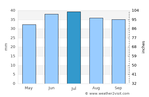 Krasnyy Kut average rain in July