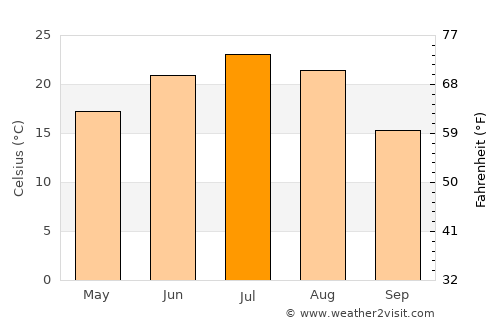 Krasnyy Kut average temperature in July