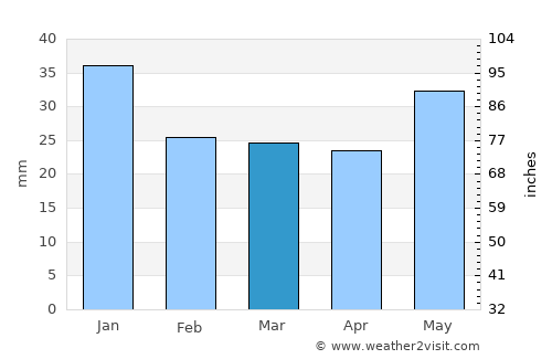 Krasnyy Kut average rain in March