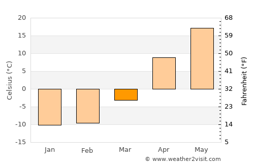Krasnyy Kut average temperature in March