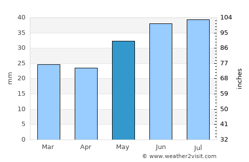 Krasnyy Kut average rain in May