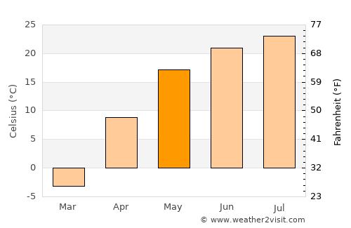 Krasnyy Kut average temperature in May