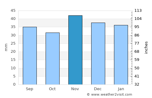 Krasnyy Kut average rain in November