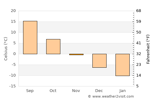 Krasnyy Kut average temperature in November