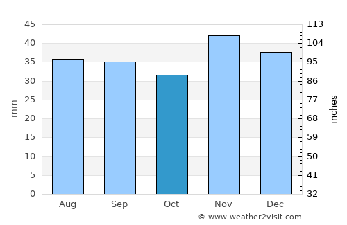 Krasnyy Kut average rain in October