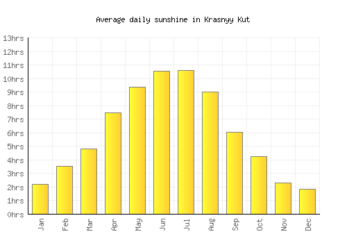 Krasnyy Kut average daily sunshine chart