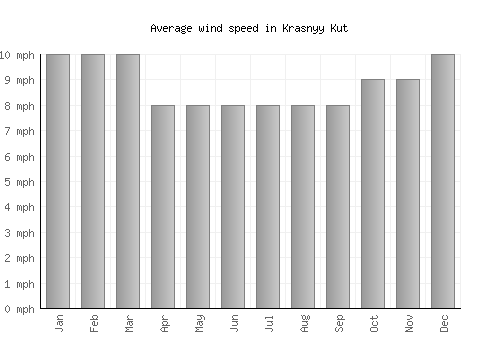 Krasnyy Kut average winspeed by month (mph)