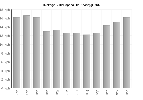 Krasnyy Kut average winspeed by month (km/h)