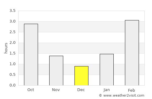 Krasnyy Oktyabr’ average rain in December