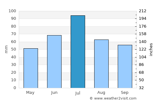 Krasnyy Oktyabr’ average rain in July