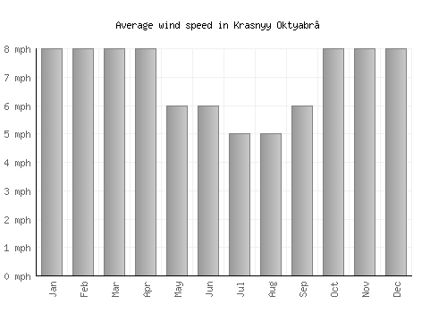Krasnyy Oktyabr’ average winspeed by month (mph)