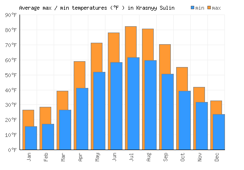 Krasnyy Sulin average minimum / maximum temperatures (Fahrenheit)