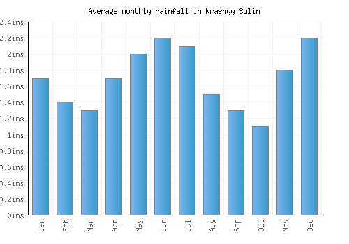 Krasnyy Sulin monthly rainfall chart (inches)