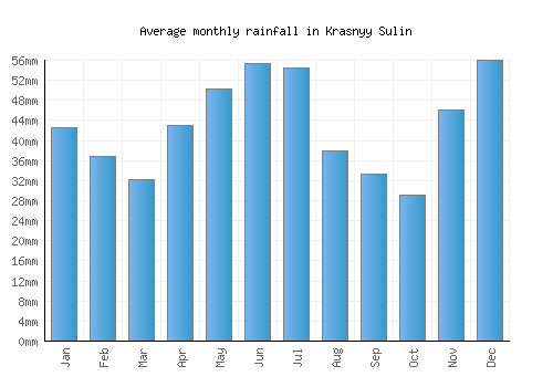 Krasnyy Sulin monthly rainfall chart (mm)