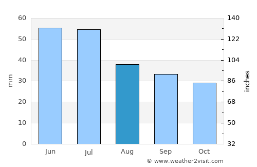Krasnyy Sulin average rain in August