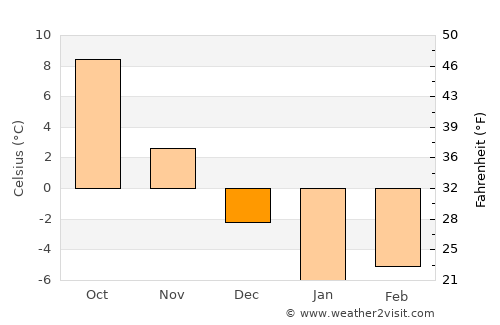 Krasnyy Sulin average temperature in December