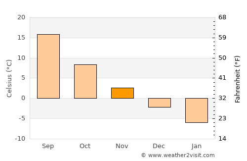 Krasnyy Sulin average temperature in November