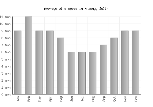 Krasnyy Sulin average winspeed by month (mph)