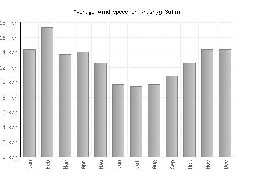 Krasnyy Sulin average winspeed by month (km/h)
